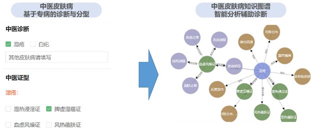 目前广泛运用于中医星空online出
